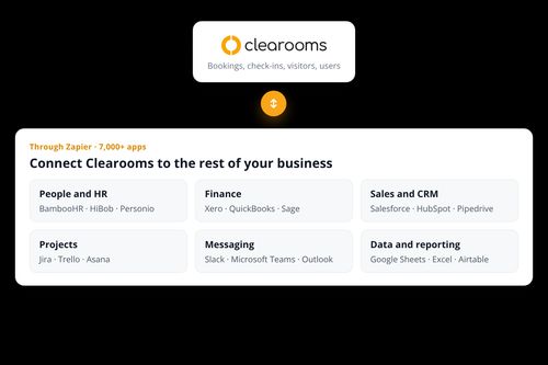 Clearooms connected through Zapier to HR, finance, CRM, project, messaging and reporting apps