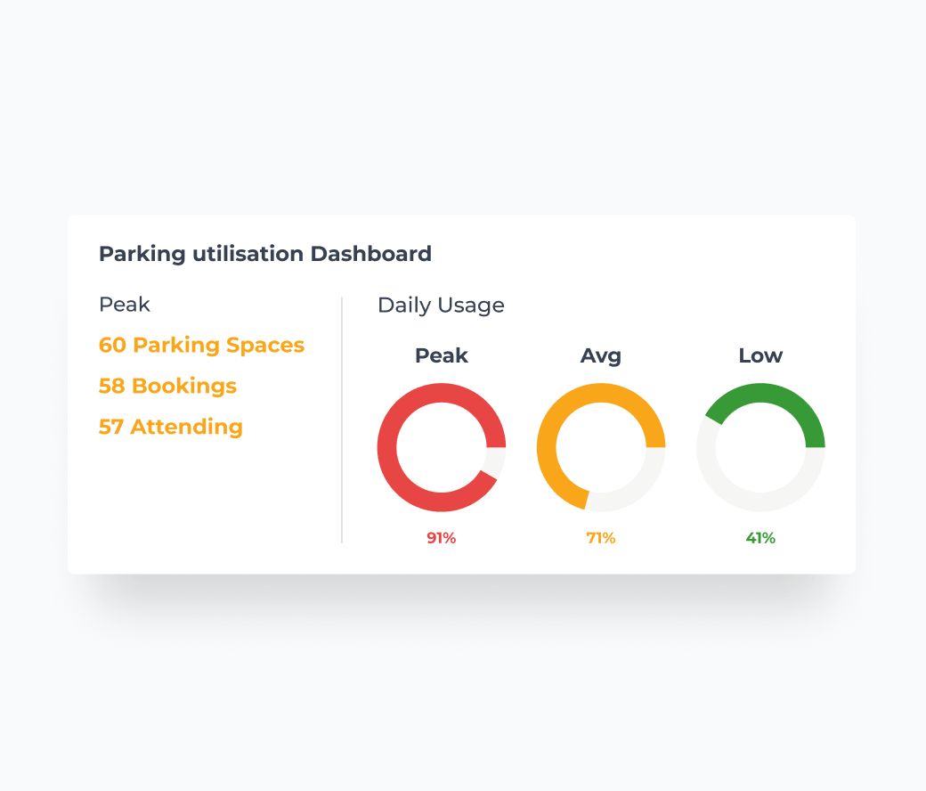 The Clearooms parking utilisation dashboard showing space usage across peak, average and low days.
