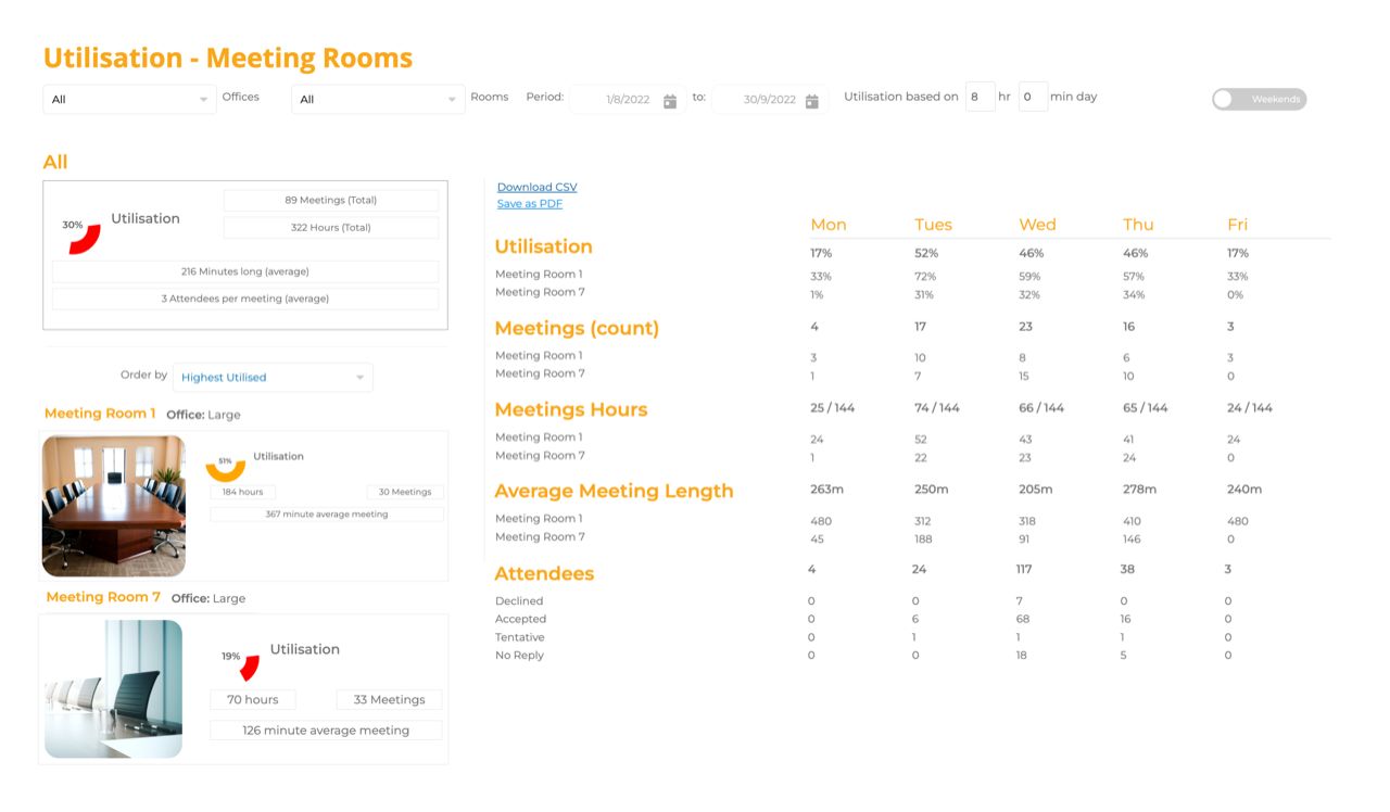 Meeting Rooms Utilisation 