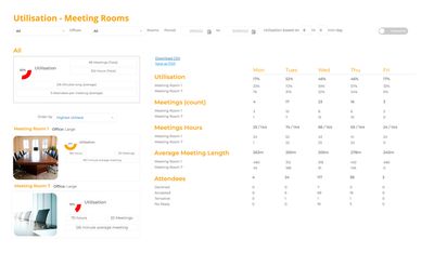 Meeting Rooms Utilisation Meeting Rooms Utilisation