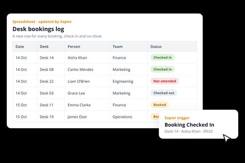 Spreadsheet of Clearooms desk bookings with check-in and no-show statuses, filled in by Zapier