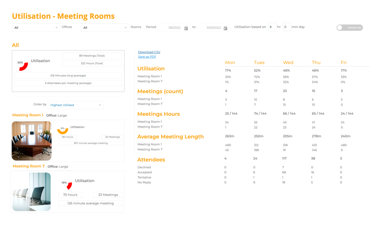 Meeting Rooms Utilisation 